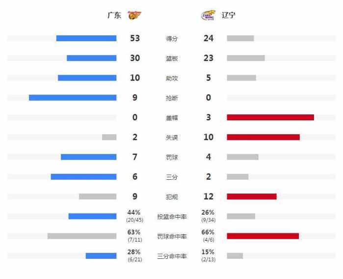 广东险胜辽宁 此次比赛辽宁以3-0的优势却输给了马上被淘汰广东