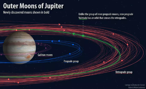 12颗新木星卫星 科研人员对于这个结果有点出乎意料