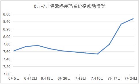 7月下半月连云港鸡蛋价格涨幅扩大 7月20日洋鸡蛋每千克8.33元