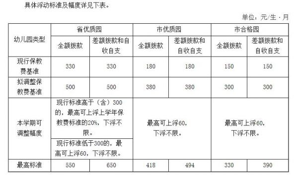 连云港拟调市区公办幼儿园收费标准 初步方案公示