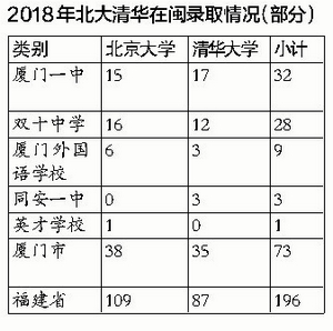 今年厦门市73名考生被北京大学、清华大学录取 占福建省约四成