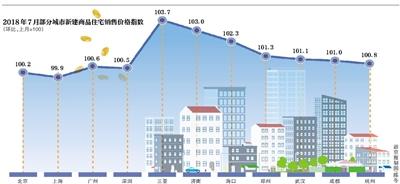 7月三亚、济南新建住宅价格环比分别上涨3.7%、3% 领涨全国