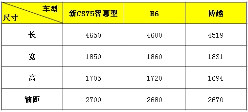 长安新CS75智惠型夺目上市，售价居然仅十万出头