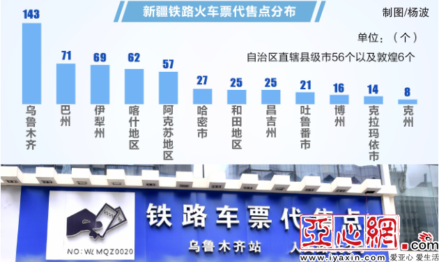 新疆火车票代售点达600个 与今年4月份相比新增近200个