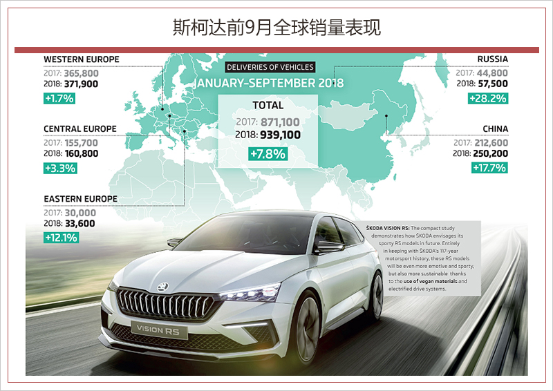 斯柯达1-9月全球销量939100辆 中国市场销量达250200辆