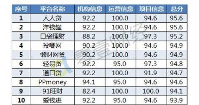 懒财网贷入围《零壹财经》9月网贷平台信披排行榜前五强