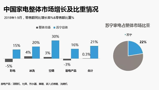 双十一权威数据：前三季度家电市场份额苏宁22%居首位