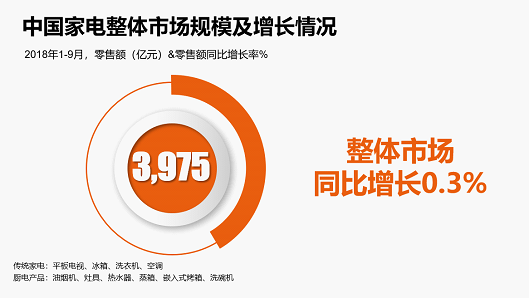 双十一权威数据：前三季度家电市场份额苏宁22%居首位