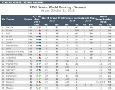 国际排联世界排名：中国女排位列第二 塞尔维亚队登上榜首