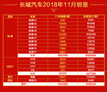 11月销量再刷纪录，魏建军带领长城冲百万大关