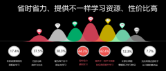 一起学网校发布《报告》：62.5%家长期望通过在线学习提升孩子自律性