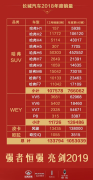 连续9年蝉联SUV销冠 哈弗军团2018销量喜人