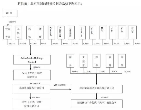 拆除后，截至2015年10月，北京掌阔的股权结构图如下所示：