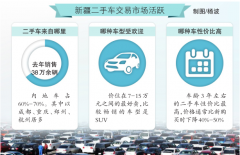 2018年新疆二手车销售达38万余辆 价位在7-15万元之间最好卖