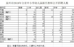 今年泉州将招聘公办教师1655名 每人可报考1个岗位