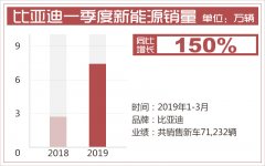 比亚迪1-3月共销售新车115638辆 新能源累计破50万辆