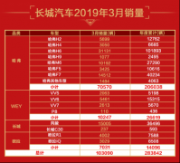 1-3月长城汽车累计销量283842辆 较去年同期增长10.61%