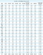 皮卡车市发布2019年一季度我国31省皮卡终端销量