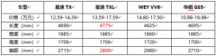 星途TX&TXL/传祺GS5/WEY VV6，自主高端产品力PK