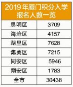 2019年厦门积分入学报名结束 人数突破三万人