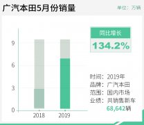 广汽本田5月份终端销量68642辆 同比增长134.2%