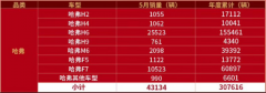 5月销量传捷报 纵使大潮起伏 哈弗依旧连下72城