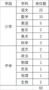 福州鼓楼区公办中小学招募退休老师 即日起至7月15日报名