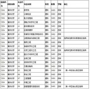 2019年福建部分院校修改招生计划专业目录