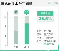 雷克萨斯6月份汽车销量18178辆 上半年累计销量93823辆