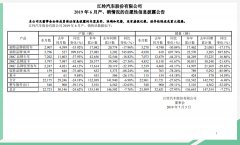 江铃汽车1-6月累计销量为133542辆 同比降低6.48%