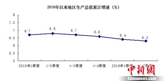今年上半年北京GDP同比增长6.3%就业形势稳定