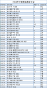 福州2019年中招普高剩余招生计划 8月6日开始志愿填报