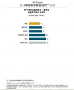 J.D. Power研究显示中国新车质量大幅进步