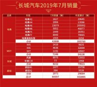 上市8年勇夺74冠 哈弗H6以绝对统治力为“神车”证言