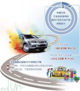 7月份汽车产销降幅收窄 车市处淡季回暖仍可期