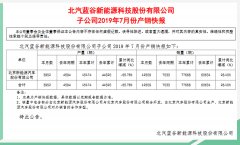 7月北汽新能源共销售新车12509辆 其中EU5单车型销量达8719辆