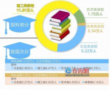 今年福建省6月普通高考共录取19.12万人 比去年增加1.28万人