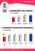 J.D. Power洞察：新能源汽车如何破“旧”革“新”？