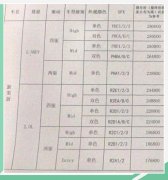一汽丰田全新荣放配置曝光 将推出共计8款车型