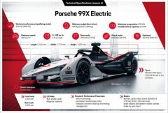 保时捷公布Formula E 99X新赛车 整体重量为900千克