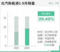 北汽新能源9月销售新车10009辆 同比下滑13%