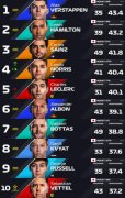 F1最新车手PR势力榜出炉 红牛车队维斯塔潘位列榜首