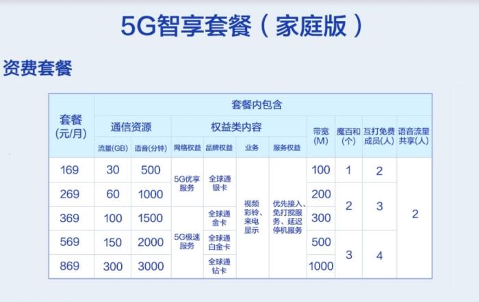 中国移动5G套餐家庭版。