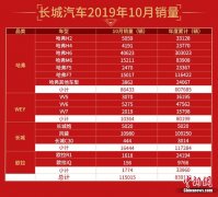 今年10月长城汽车销量继续保持稳健快速增长 共销售新车115015辆