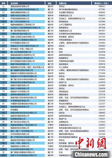 “2018福建省民营企业100强”榜单(二)。李秋强制作