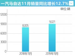 一汽马自达今年11月销量为9021辆 同比增长12.7%