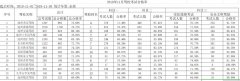 11月池州市各驾校共有10123人数参加各科目考试 整体合格率为71.67%