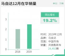 马自达2019全年在华销量为227750辆 同比减少16.4%