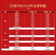 长城汽车2019年全球销量超过106万辆 累计销售新车1060298辆