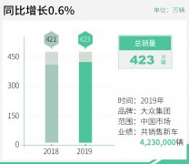 大众2019年在华交付423万辆 同比增长0.6%